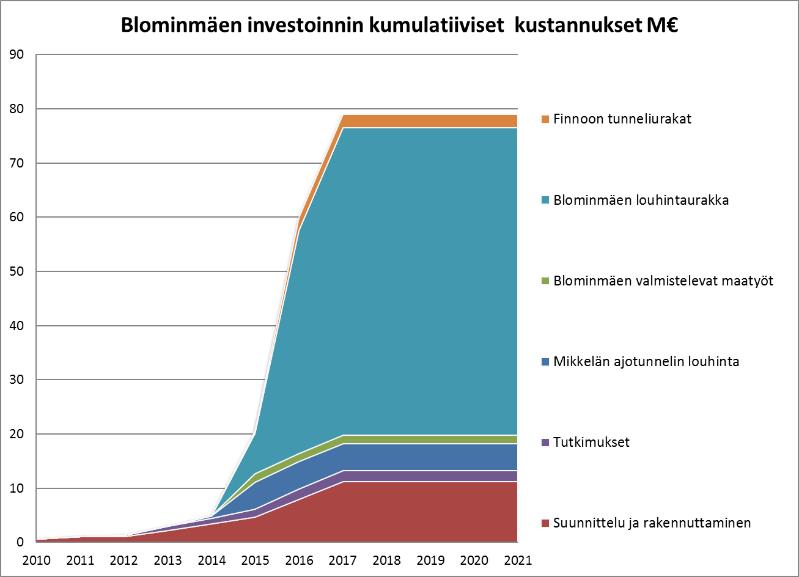Rakennussuunnitelmat eivät valmistuneet toivotusti toukokuun loppuun mennessä eivätkä kaikilta osin edes syyskuun loppuun mennessä. Tästä on annettu konsultille kirjallinen huomautus.
