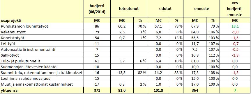 7(9) 8 Hankkeen kustannukset Hankesuunnitelma ja hankkeen toteutuneet kustannukset ja sidottujen kustannusten pohjalta tarkennettu ennuste: Puhdistamon suunnitelmamuutokset ja prosessiparannukset
