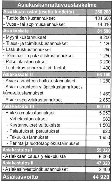 11 KUVIO 2. Asiakassuhteen kannattavuuslaskelma (Hellman & Värilä 2009, 126). Asiakaskannattavuutta arvioitaessa on myös hyvä ottaa huomioon asiakkaan oma kannattavuus.