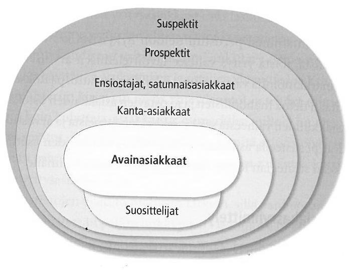 17 KUVIO 4. Asiakasryhmittely ja asiakassuhteen kehittyminen (Bergströn & Leppänen 2009, 468). Kuten kuvio 4 osoittaa, edellä mainitut neljä asiakasryhmää voidaan jakaa vielä pienempiin ryhmiin.