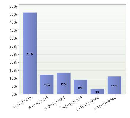 34 n = 90 KUVIO 9. Toimipaikan henkilöstön lukumäärä. Kuvio 9 kuvaa Uuden Lahden asiakkaina olevien yritysten henkilöstön lukumäärää. Kysymykseen vastasi 90 vastaajaa.