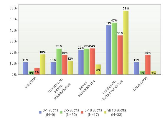 37 KUVIO 12. Ilmoittelutiheys suhteessa asiakkuuden kestoon. Kuvio 12 kuvaa Uuden Lahden asiakkaiden ilmoittelutiheyttä suhteessa asiakassuhteen kestoon.