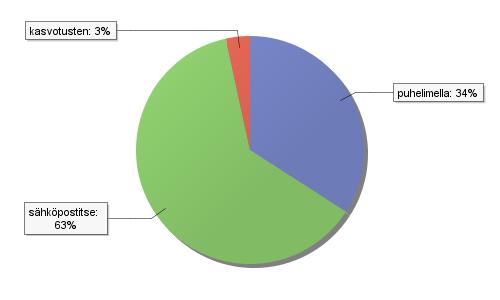 52 n = 88 KUVIO 24. Millä keinolla yhteydenoton toivotaan tapahtuvan. Kuvio 24 kuvaa sitä, millä keinolla Uuden Lahden asiakkaat toivovat heihin mieluiten oltavan yhteydessä.