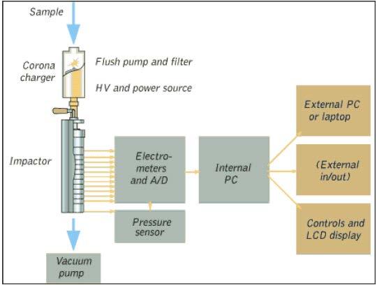 14 4.1.1 Electical Low Pressure Impactor ELPI on Dekati Ltd:n kehittämä hiukkasmittalaite, jonka toiminta perustuu hiukkasten kerääntymiseen eri kokoluokan keräystasoille.