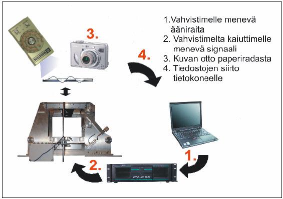 niitä edeltäneissä esikokeissa online-simulaattoriin kiinnitettiin erillisessä levyssä kiinni ollut kaiutin.