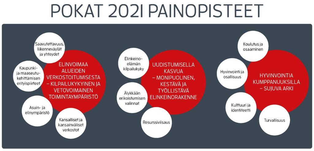 POKAT 2021 -maakuntaohjelman painopisteet Alueiden kehittämisen painopisteet ovat keskeisiä tavoitteita alueiden uudistumisen ja elinvoimaisuuden edistämisessä.