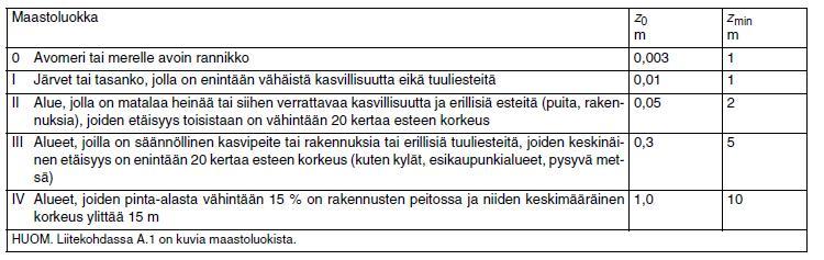 11 Taulukko 5. Maastoluokat ja maastoparametrit [5, s.