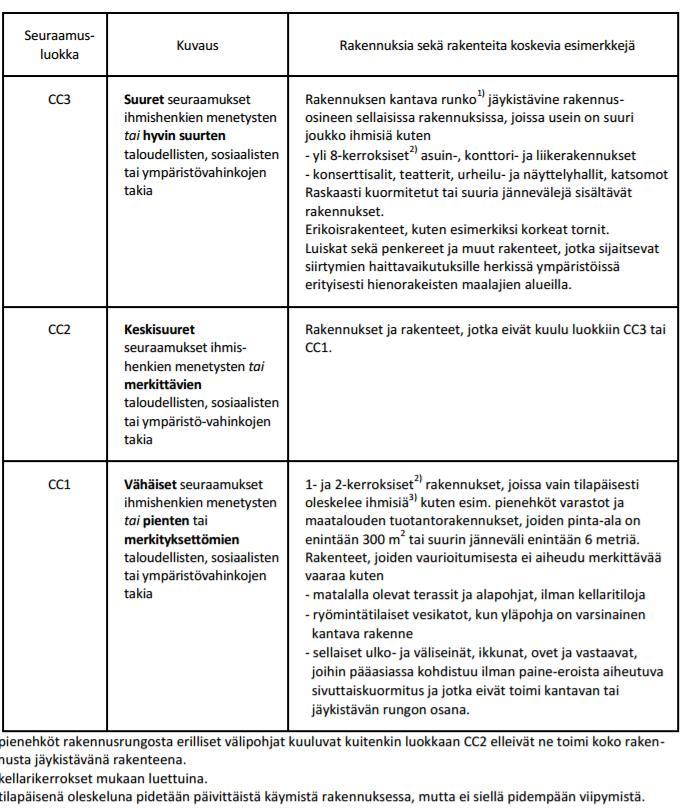 Taulukko 7. Seuraamusluokkien määrittely rakennuksille ja rakenteille [7, s. 23] 16 Taulukko 8.