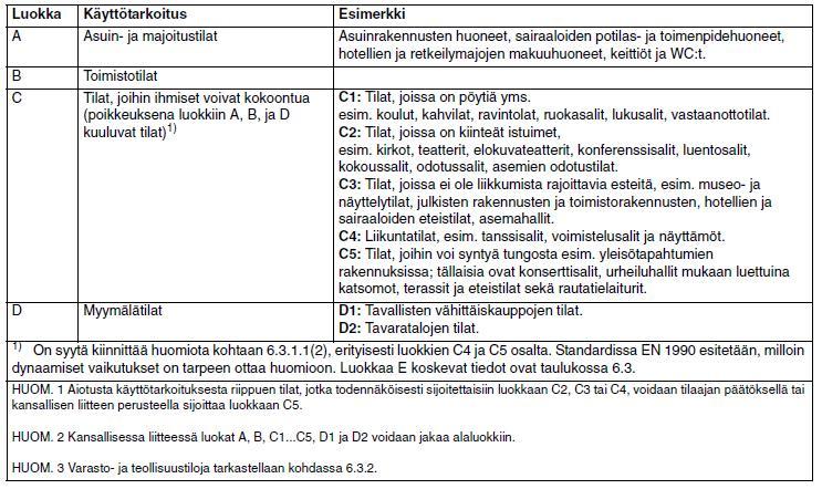 6 2 RAKENTEIDEN KUORMAT 2.1 Oma paino Oma paino on pysyvää ja kiinteää kuormaa. Rakennusosan oma paino lasketaan tilavuuspainojen ominaisarvojen ja nimellismittojen perusteella.