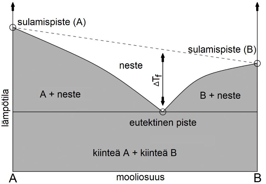 14 kloridin ja urean sulamispisteet ovat 302 ºC ja 133 ºC ja näiden eutektisen seoksen (moolisuhde 1:2) on 12 ºC. (Abbott et al. 2003) Kuva 2.