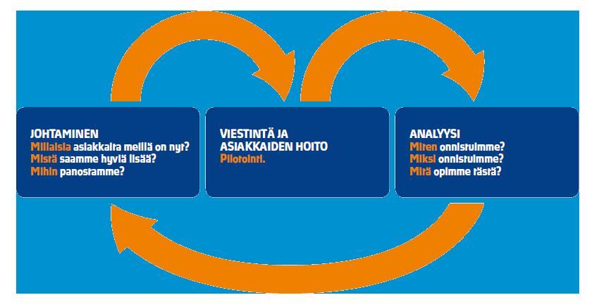 29 johtaminen tulee kuitenkin aloittaa pienin askelin tavoitteenaan jatkuva oppiminen ja kehittyminen.