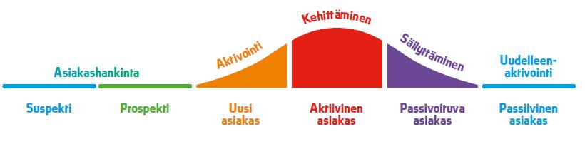 31 määrä pysyy korkeana. Yrityksen tulee kohdistaa eri elinkaaren vaiheissa olevalle asiakkaalle erilaisia viestejä ja ohjata tätä kehittymään polulla. Kuvio 13.