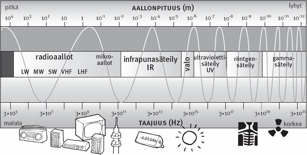 Radiotaajuudet