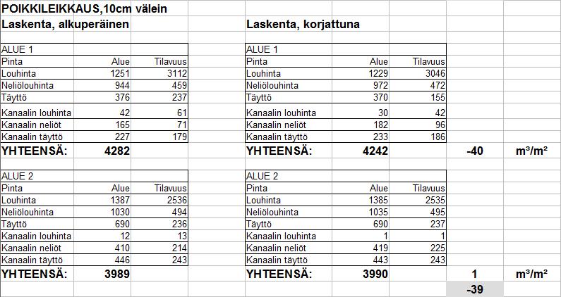 20 Taulukko 3. Poikkileikkausmenetelmällä lasketut tilavuudet Ruutumassat-menetelmään verrattuna poikkileikkausmenetelmän tulos on 7 m 3 /m 2 pienempi.