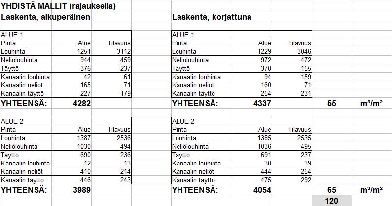 22 Taulukko 5. Yhdistä mallit -menetelmän tilavuudet verrattuna alkuperäisiin Tuloksen suurenemisen selvitys on esitetty luvussa 6.5.6. 6.5.5 Alkuperäisen laskennan vertailu arvioihin Louhintakartassa on arvioitu alueen 1 louhinnan määräksi yhteensä 4 731 m 3 /m 2.