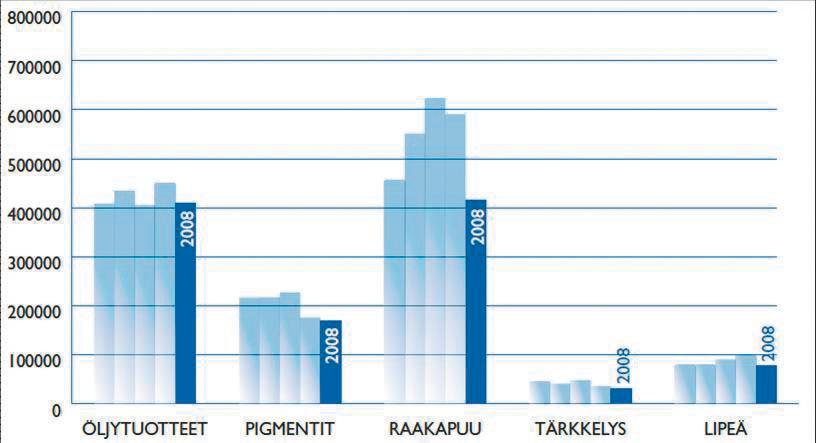 määrät (tonnia) vuosina 2004 2008 Kuva 2-5.