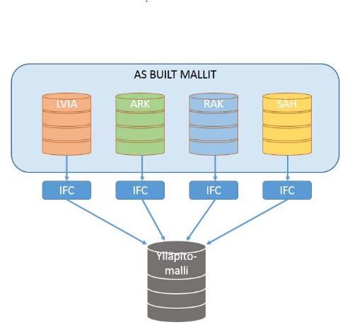 Kuva 6. Ylläpitomalli on as-built-mallien yhdistelmä. (Halmetoja, 19) Ylläpitomalli pitää sisällään pääasiallisesti passiivista tietoa.