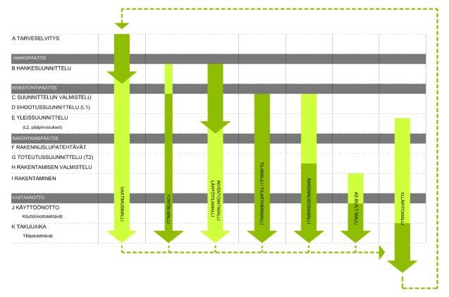 tehtävät. (Yleiset tietomallivaatimukset 2012, osa 11, tietomallipohjaisen projektin johtaminen, RT 10-11076 LVI 03-10498, 2-3.) Tietomallihankkeen vaiheet limittyvät ja menevät osittain päällekkäin.