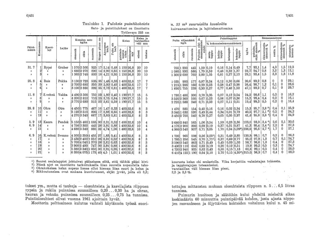 6/431 7/431 Taulukko 1. Tuloksia puintikokeista Sato- ja puintitulokset on ilmoitettu Työleveys 225 cm n.