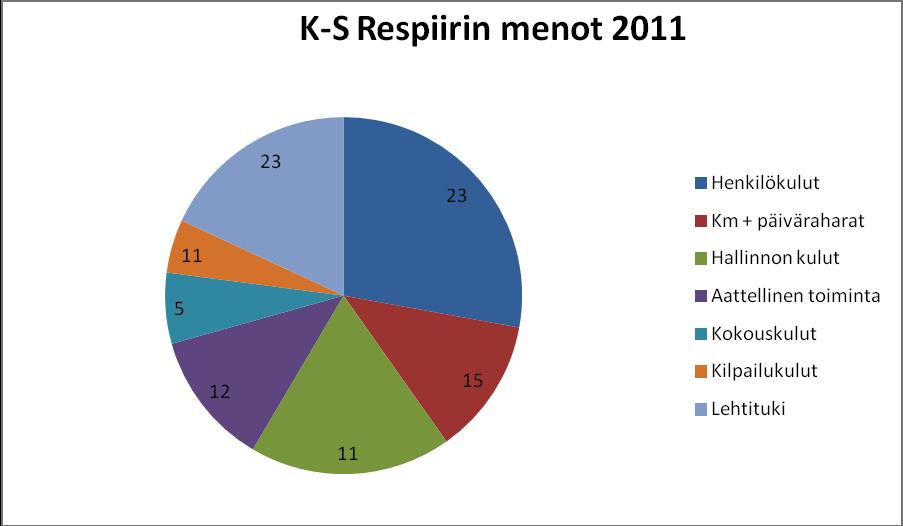 22.2.2012/H Jaakkola Menot olivat 2011 yhteensä n. 25 900 euroa (20374/2011). Kuluissa ei ole huomioitu tilivelkoja.