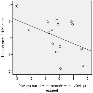 Nopean sarjallisen nimeämisen värien ja esineiden osioiden yhdistetyn nimeämisajan ja epäsanatekstin lukemisen nopeuden välillä oli havaittavissa pieni yhteys (r=0,286).