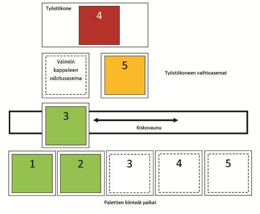 15 Kaavio 1. Kiskovaunun toimintaperiaate./6, 158/ Kaaviossa 1 on esitetty kiskovaunun toimintaperiaate. Paletti 3 on tulossa varastoon koneistettuna.