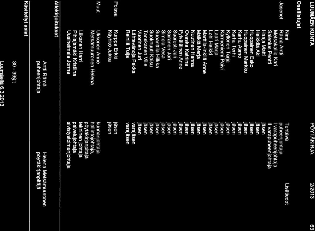 LUUMÄEN KUNTA PÖYTÄKIRJA 2/2013 63 sallistujat Nimi Tehtävä Lisätiedot Jäsenet Rämä Antti puheenjohtaja Metsäkallio Kari 1 varapuheenjohtaja Salenius Pentti H varapuheenjohtaja Haaja Matti Heikkilä