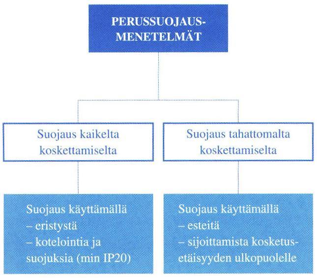 suojaukseksi. Vikavirtasuojan lisäksi on käytettävä jotain perussuojausmenetelmää.