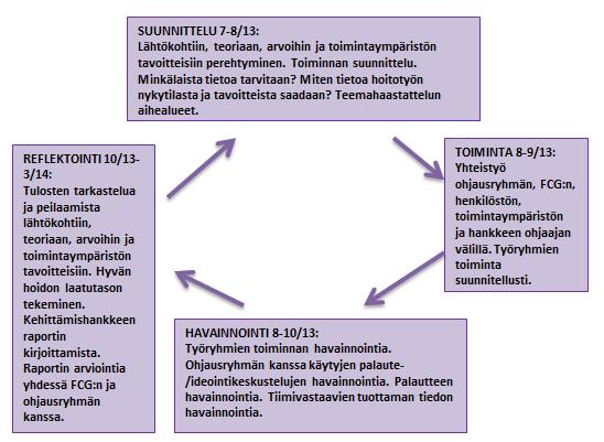 33 4.3 Kehittämishankkeen toteuttaminen Kehittämishanke toteutettiin kesän ja syksyn aikana vuonna 2013 Järvenpään terveyskeskussairaalan akuuttiosastolla ja kotisairaalassa.