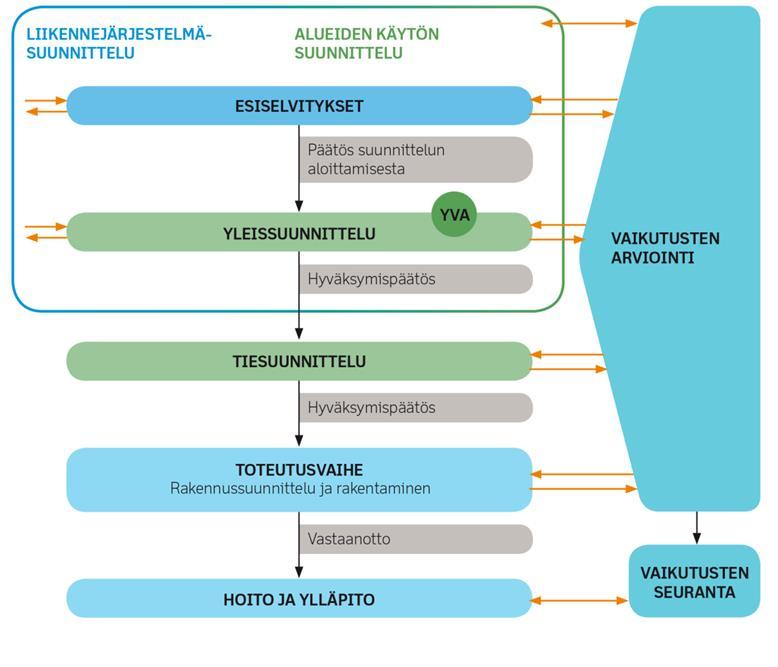 4 Tiesuunnitelma Tiesuunnitelma on maantielakiin ja - asetukseen perustuva lakisääteinen suunnitelma Tiesuunnitelman laatiminen on tien eri osien yksityiskohtaista suunnittelua ja mitoittamista.