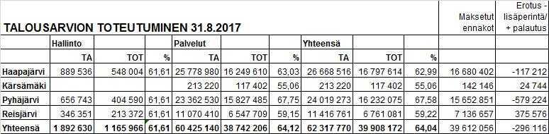 PÖYTÄKIRJA 9/2017 213 Kuntayhtymähallitus 123 12.10.2017 Osavuosikatsaus 31.8.