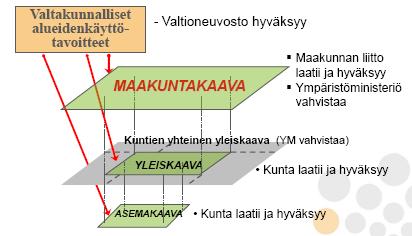 Maankäytön suunnittelun ohjaus ja kaavajärjestelmä Maankäytön suunnittelulla luodaan edellytykset hyvälle ja elinvoimaiselle asuin- ja elinympäristölle.