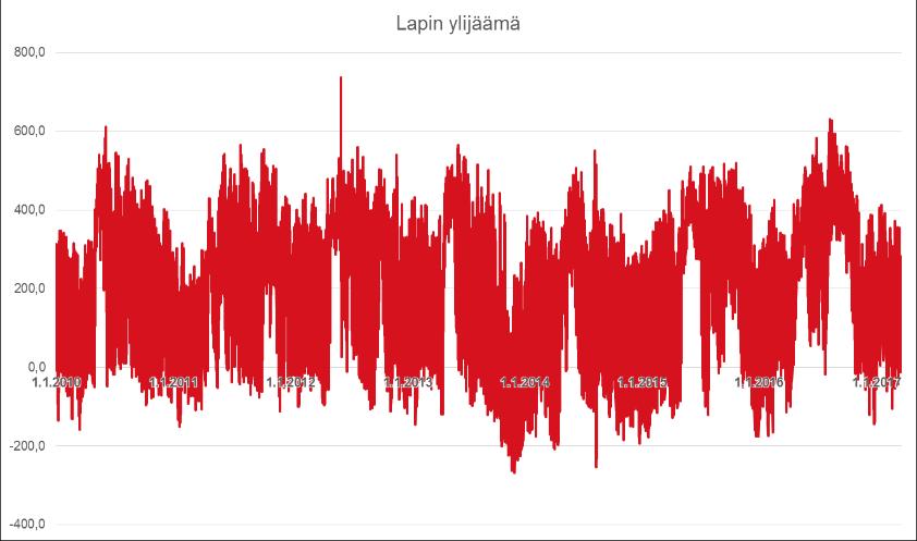 Siirtojen kehittyminen Tuotannon ylijäämä on kasvanut