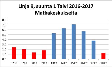 Linja 4 Linja 4 on talvikaudella voimakkaasti koulumatkalinja ja sen aikataulu on saanut paljon palautetta lukiolaisten taholta. Aamuisin ongelmana on ollut Karhuvuoren suunta, kun koulu alkaa 9:30.