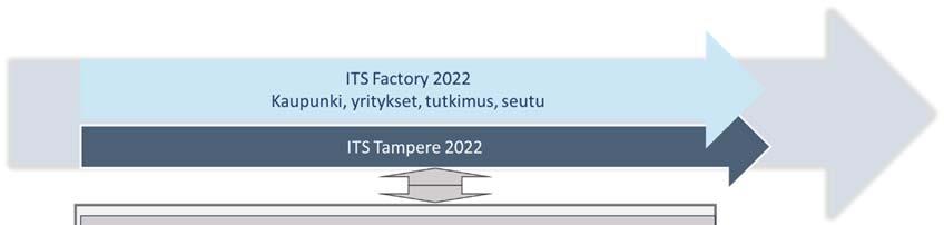 3 Älyliikenteen toimintakenttä Tampereella Tampereen kaupunki on yksi Euroopan aktiivisimmista älyliikenteen ratkaisujen ja palveluiden kehittäjistä.