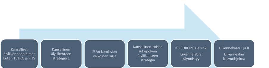 kuvaan 4. Kuva 4. Älyliikenteen kehityksen tärkeimmät välivaiheet Suomessa viime vuosina.