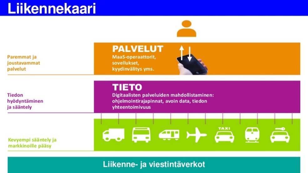 Laki liikenteen palveluista (liikennekaaren osa I) edistää liikennejärjestelmän tarkastelemista kokonaisuutena sekä helpottaa markkinoille tuloa ja järjestelmän eri osien yhteen toimivuutta.