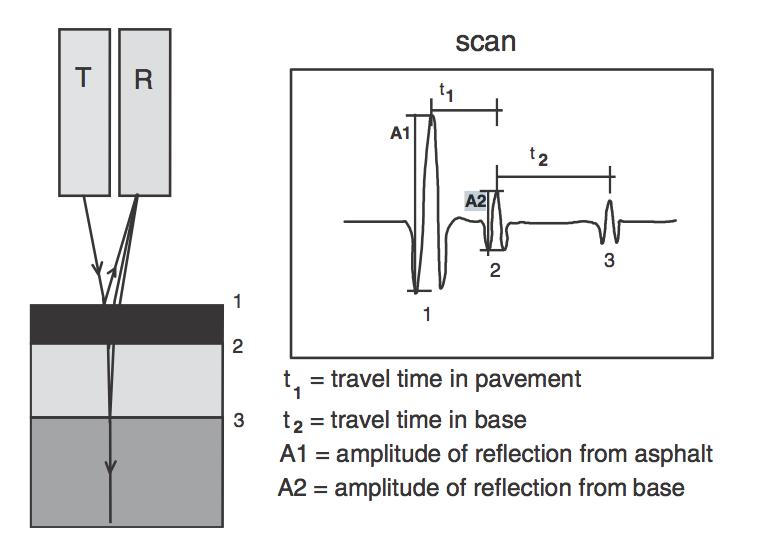 Impulsi peegeldumiste amplituudide graafik t1 impulsi kulgemise aeg katte ülakihis t2 impulsi kulgemise aeg katte alakihis A1 peegeldunud signaali amplituud ülakihi pinnal A2 peegeldunud signaali
