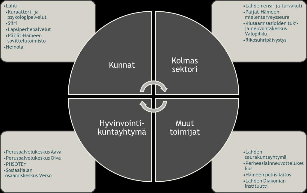 9 Kuva 1: Päijät-Hämeen perhe- ja lähisuhdeväkivallan ehkäisyn seutukoordinaatioryhmä 2016 Turvallisuusverkostossa (kuva 2.