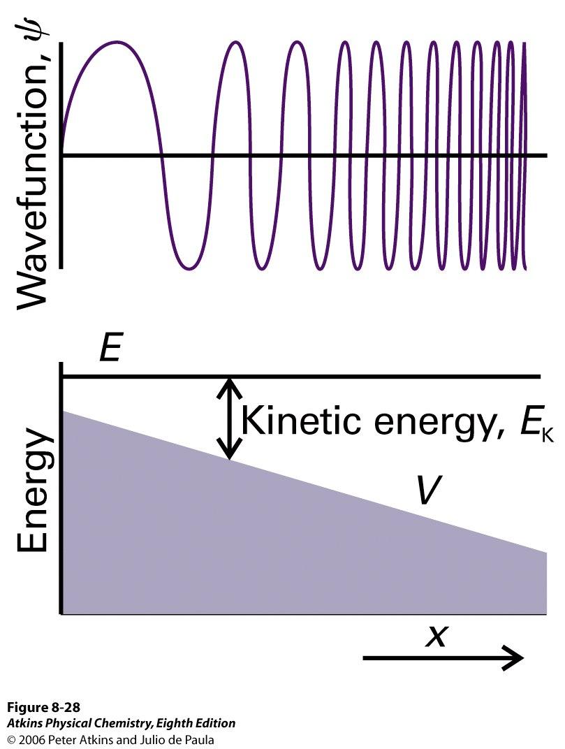 Tässä esimerkissä potentiaalienergia pienenee lineaarisesti,