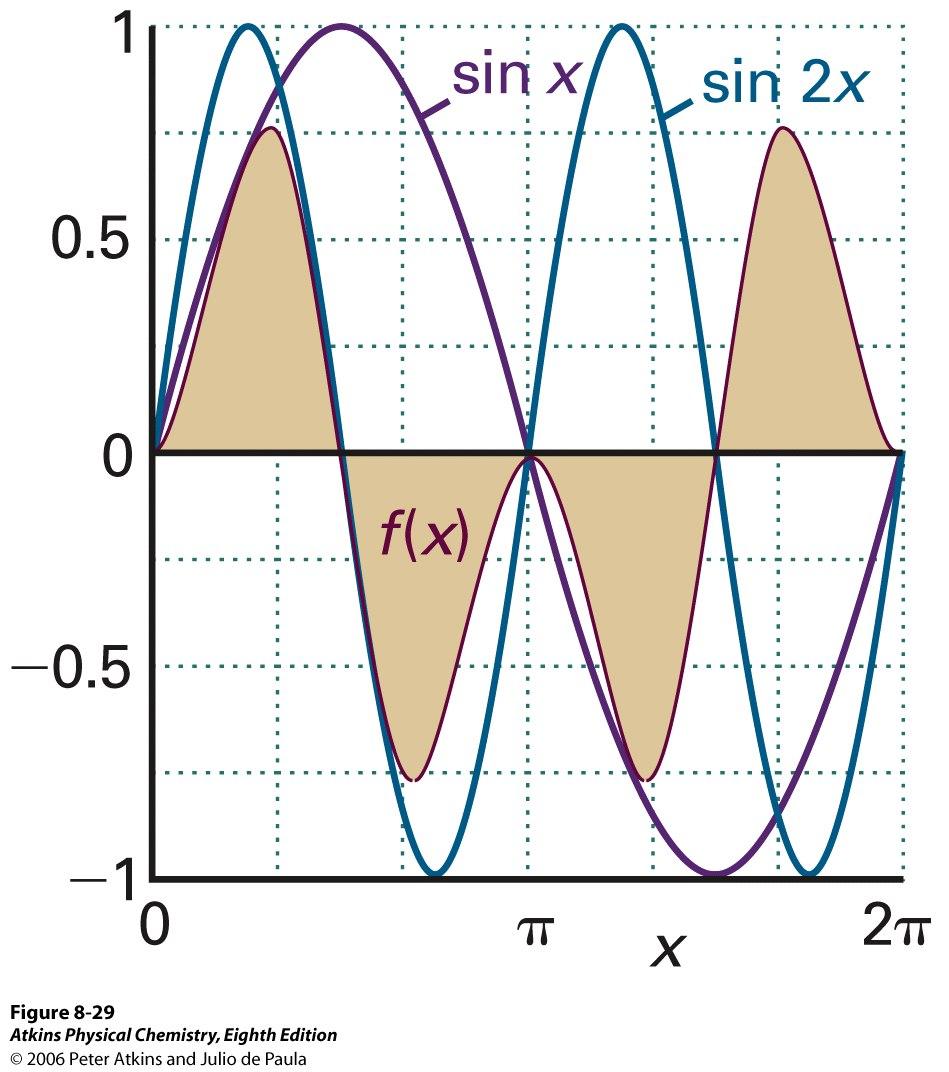 Kirjassa on osoitettu funktioiden sinx ja sin2x (molemmat