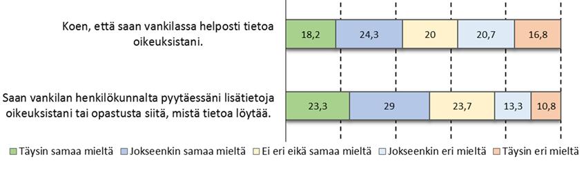 Noin puolet vastaajista oli pääsääntöisesti samaa tai täysin samaa mieltä siinä, että tiedonsaanti oikeuksista oli riittävää.