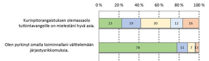 Määrälliset tulokset 113 Kyselylomakkeen viidennessä osiossa kerättiin tietoa siitä, millaisia mahdollisia kurinpitorangaistuksia vastaajat olivat saaneet sekä heidän näkemyksiään