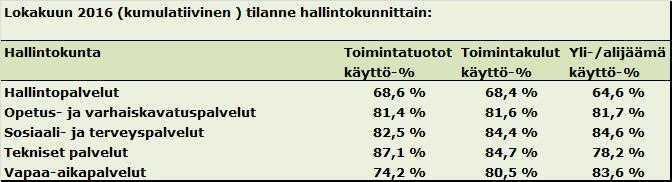 MUHOKSEN KUNTA PÖYTÄKIRJA 21/2016 784 Kunnanhallitus 386 29.11.2016 Lokakuun (kumulatiivinen) tilanne hallintokunnittain: Valmistelija: hallinto- ja talousjohtaja Rauno Maaninka, 044-497 0002.