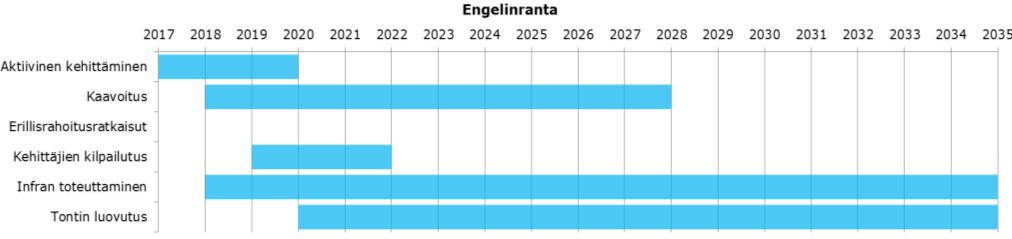 RAPORTTI 20 (47) 4 projektijohtajaa + 2 projektikoordinaattoria Engelinranta: 1 hlö Jukolahanke, Asemanranta + Keinusaari ja Keskustan kehittäminen: 1 + 1 hlö Moreeni, Radanvarsi ja Kirstula