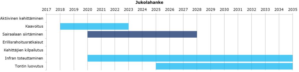 RAPORTTI 21 (47) Asemanrannan ja Keinusaaren osalta alueiden toteuttaminen jatkuu edelleen. Vuosien 2018 ja 2021 välillä tulisi ratkaista pysäköintitalon toteuttaminen sekä tehdä itse toteutus.