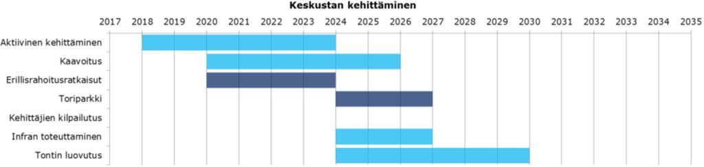 RAPORTTI 22 (47) Keskustan kehittäminen on tämän skenaarion tärkein osa-alue ja alueen kaavoitusratkaisuja tulee tehdä viimeistään 2020-luvun alussa.