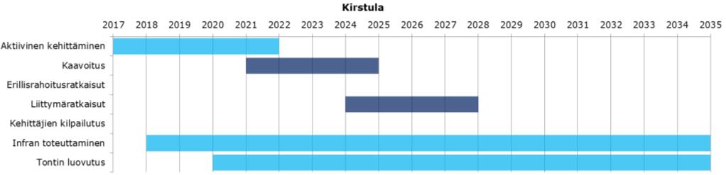 RAPORTTI 23 (47) Moreenin alue tarvitsee aktiivista markkinointia ja kehitystä ja siksi aktiivinen kehittäminen 2 on nostettu aikataulussa selkeästi esille.