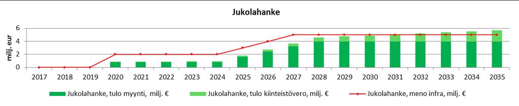 Keskustan kehittäminen on pääasiassa nykyisen infran kunnostamista ja kehittämistä, joka jatkuu tasaisesti.