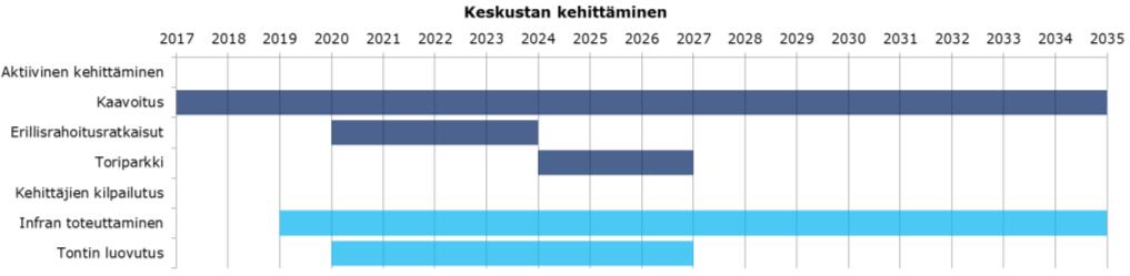 aikatauluun korostetusti tiettyinä kynnyskysymyksinä. Koska kehittäminen ei etene ilman erillisrahoitusta, on myös kaavoitus korostettu aikatauluun.